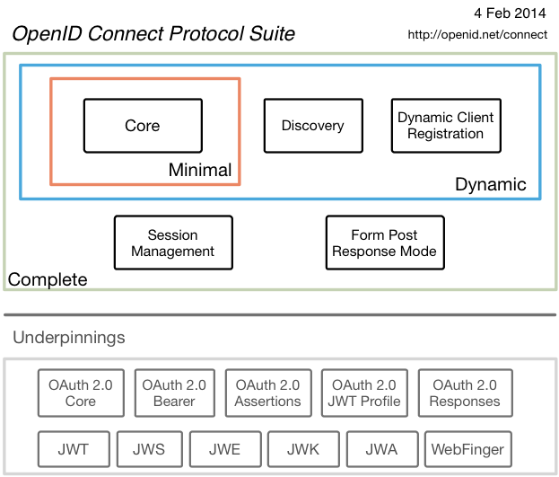 OpenID Connect